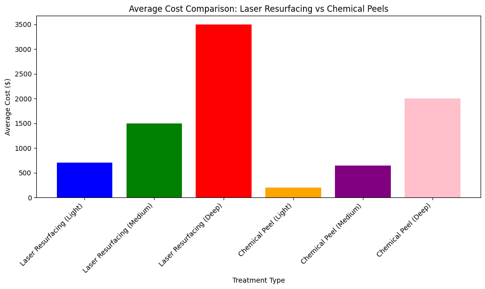 Average Cost Comparison Average Cost Comparison