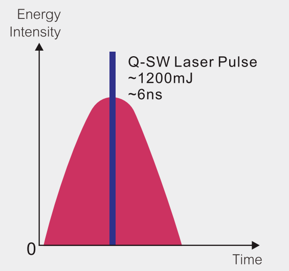 EO qs laser principle