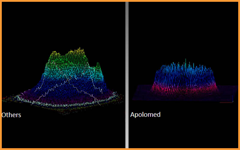 Plat-top beam profile Picosecond Lasers