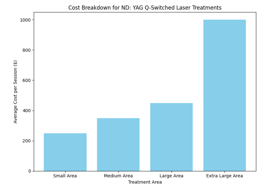 Cost Breakdown for ND: YAG Q-Switched Laser Treatments